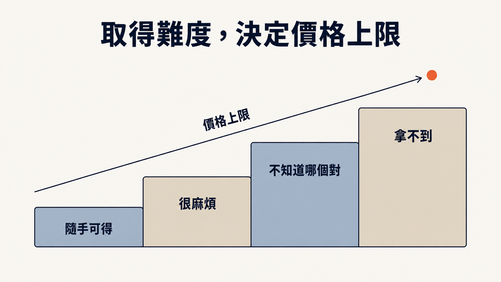 取得難度階梯，四階由低到高（隨手可得／很麻煩／不知道哪個對／拿不到），價格上限線隨階梯升高